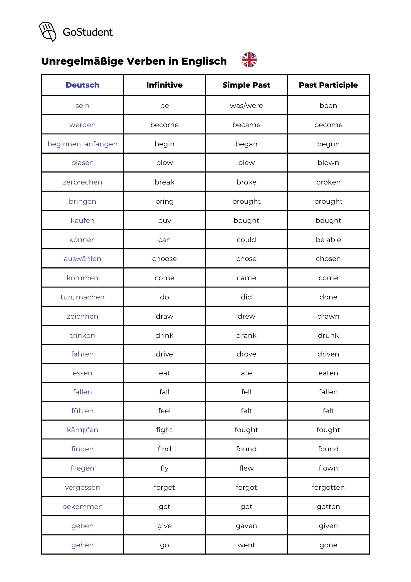 Alle Unregelmäßigen Verben Im Englischen:Tabelle, Übungen & Gratis-PDF